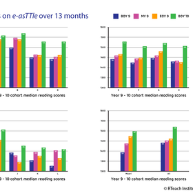 Pre-Post Graph on e-asTTle over 13 months